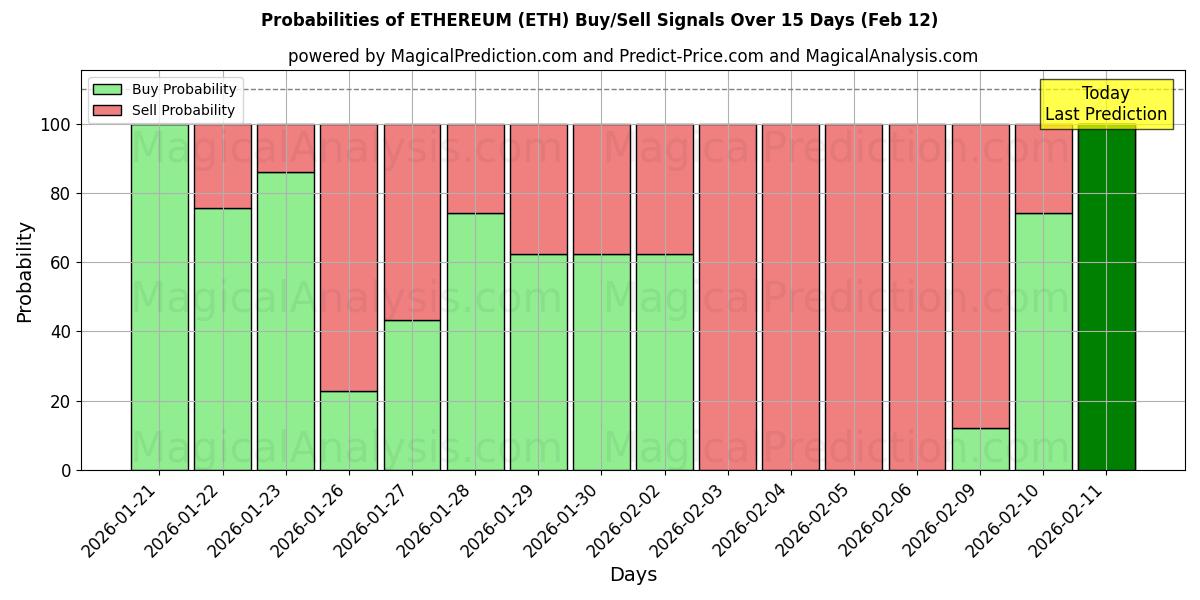 Probabilities of ETHEREUM (ETH) Buy/Sell Signals Using Several AI Models Over 5 Days (12 Feb) 
