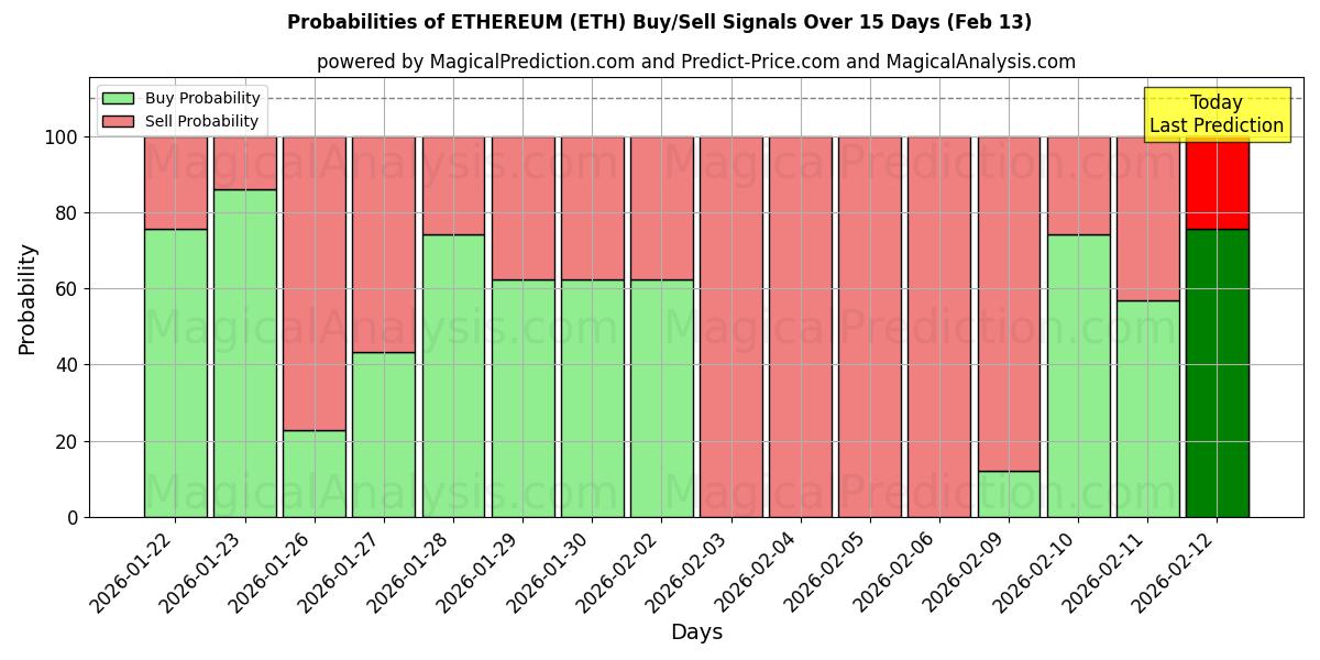 Probabilities of ETHEREUM (ETH) Buy/Sell Signals Using Several AI Models Over 5 Days (13 Feb) 