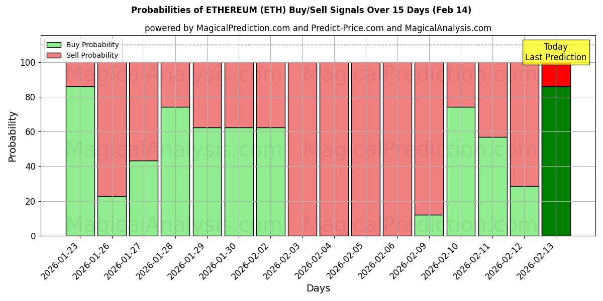 Probabilities of ETHEREUM (ETH) Buy/Sell Signals Using Several AI Models Over 5 Days (14 Feb) 
