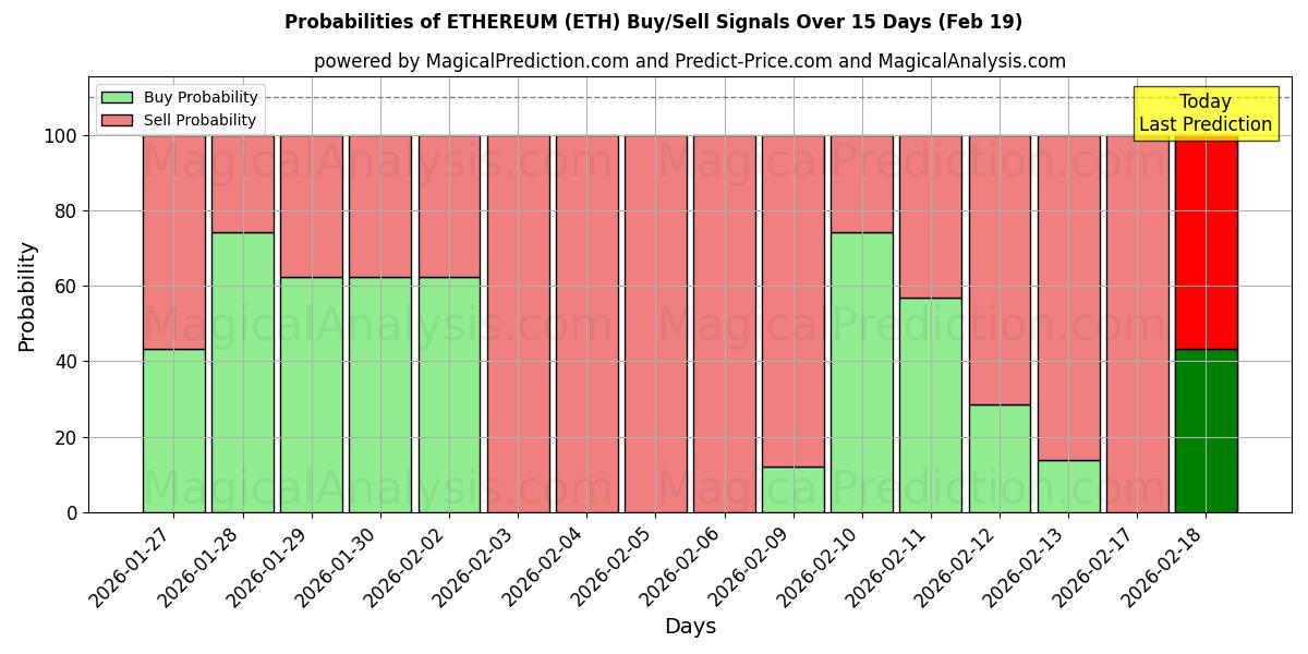 Probabilities of ETHEREUM (ETH) Buy/Sell Signals Using Several AI Models Over 5 Days (19 Feb) 