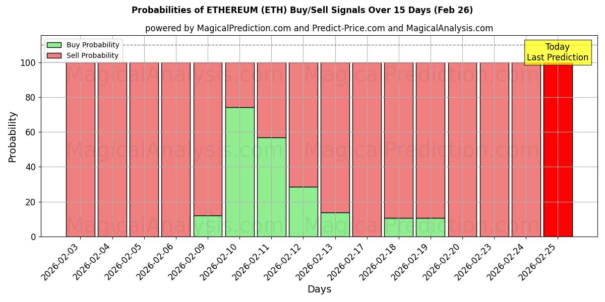 Probabilities of ETHEREUM (ETH) Buy/Sell Signals Using Several AI Models Over 5 Days (26 Feb) 