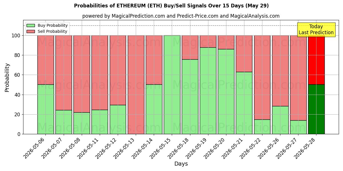 Probabilities of ETHEREUM (ETH) Buy/Sell Signals Using Several AI Models Over 5 Days (29 May) 