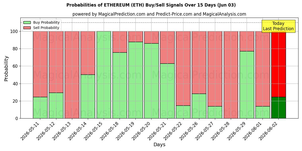 Probabilities of ETHEREUM (ETH) Buy/Sell Signals Using Several AI Models Over 5 Days (03 Jun) 