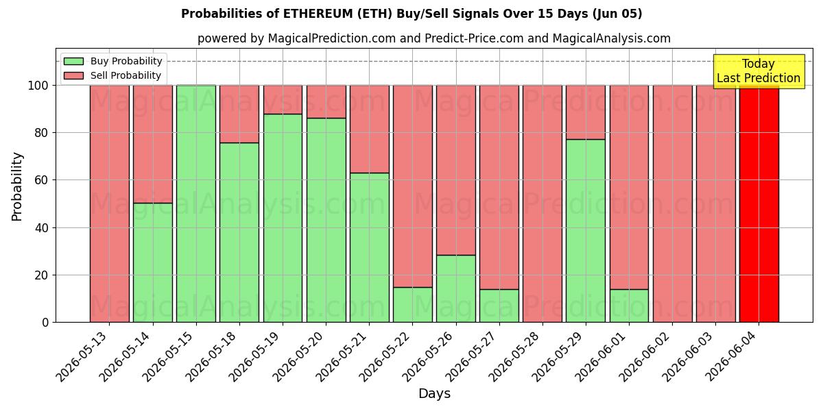 Probabilities of ETHEREUM (ETH) Buy/Sell Signals Using Several AI Models Over 5 Days (05 Jun) 