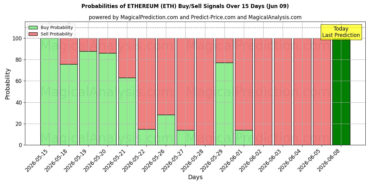 Probabilities of EThereum (ETH) Buy/Sell Signals Using Several AI Models Over 5 Days (09 Jun) 