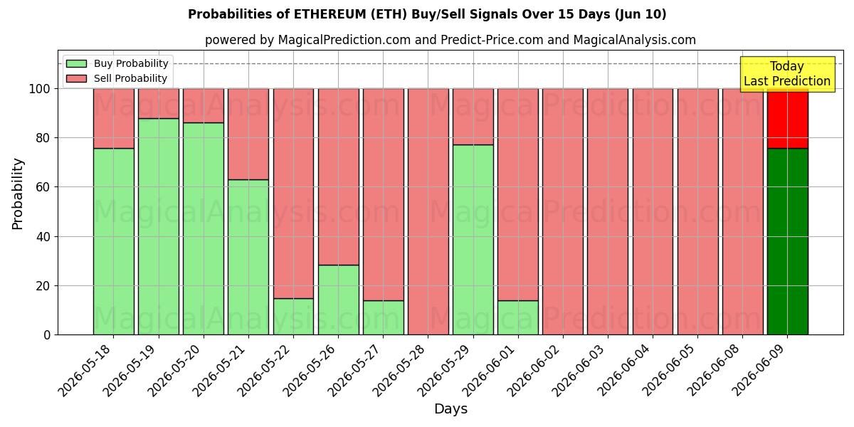 Probabilities of Эфириум (ETH) Buy/Sell Signals Using Several AI Models Over 5 Days (10 Jun) 