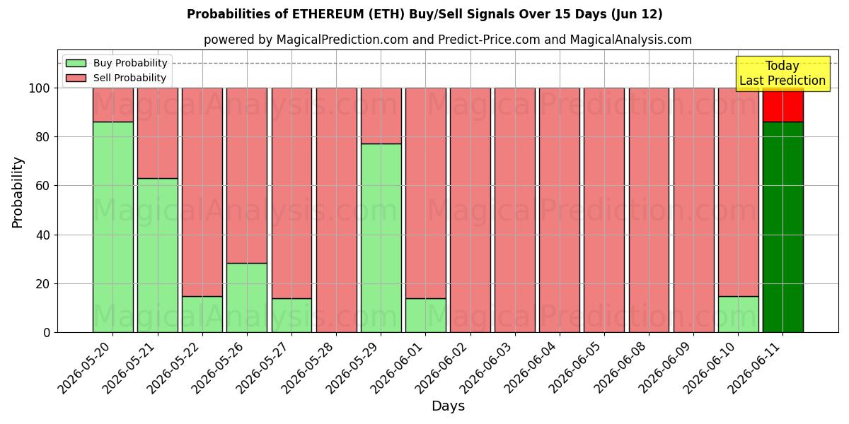 Probabilities of Ethereum (ETH) Buy/Sell Signals Using Several AI Models Over 5 Days (12 Jun) 