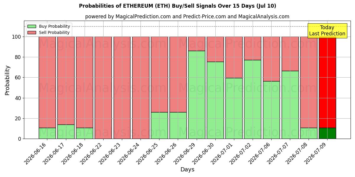 Probabilities of ETHEREUM (ETH) Buy/Sell Signals Using Several AI Models Over 5 Days (10 Jul) 