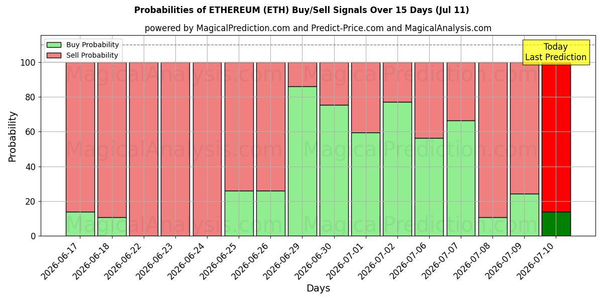 Probabilities of ETHEREUM (ETH) Buy/Sell Signals Using Several AI Models Over 5 Days (11 Jul) 