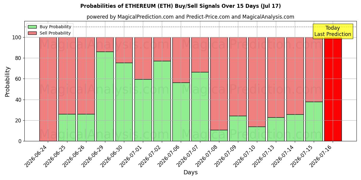 Probabilities of ETHEREUM (ETH) Buy/Sell Signals Using Several AI Models Over 5 Days (17 Jul) 