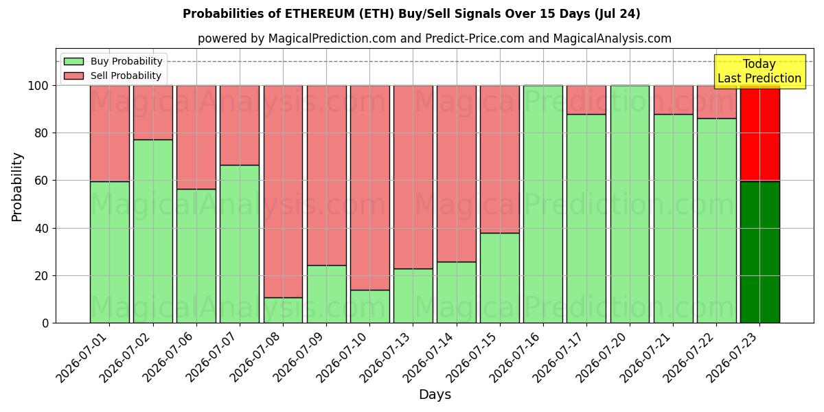 Probabilities of EThereum (ETH) Buy/Sell Signals Using Several AI Models Over 5 Days (24 Jul) 