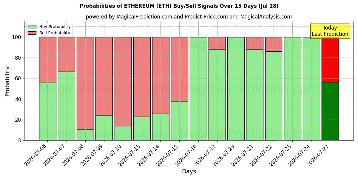 Probabilities of Ethereum (ETH) Buy/Sell Signals Using Several AI Models Over 5 Days (28 Jul) 