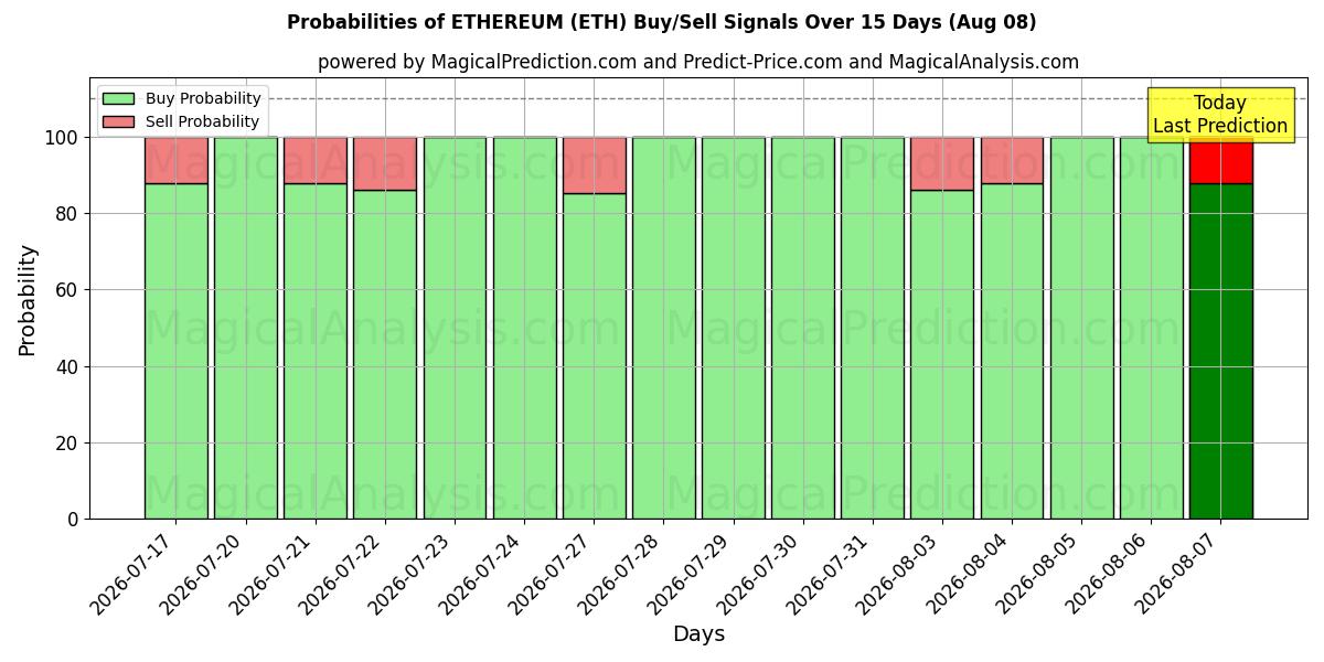 Probabilities of ETHEREUM (ETH) Buy/Sell Signals Using Several AI Models Over 5 Days (08 Aug) 
