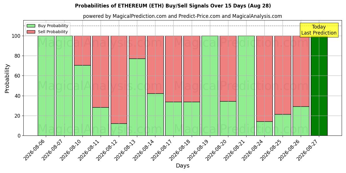 Probabilities of ETHEREUM (ETH) Buy/Sell Signals Using Several AI Models Over 5 Days (28 Aug) 