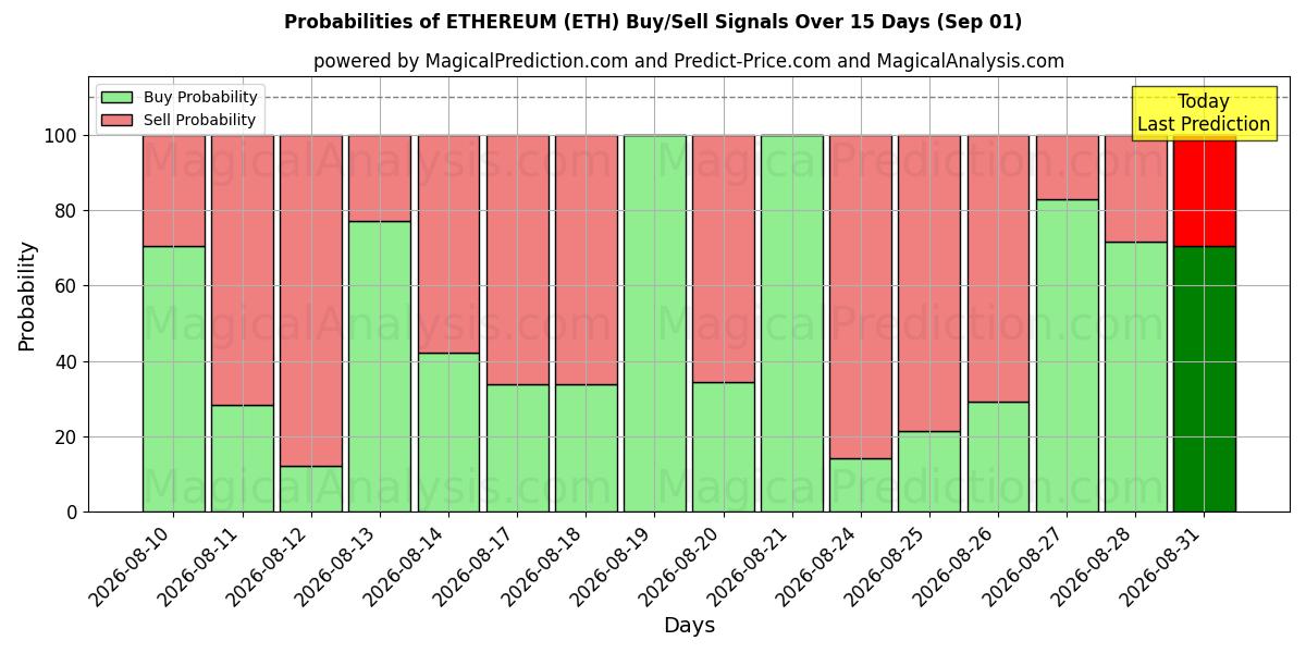 Probabilities of ETHEREUM (ETH) Buy/Sell Signals Using Several AI Models Over 5 Days (01 Sep) 