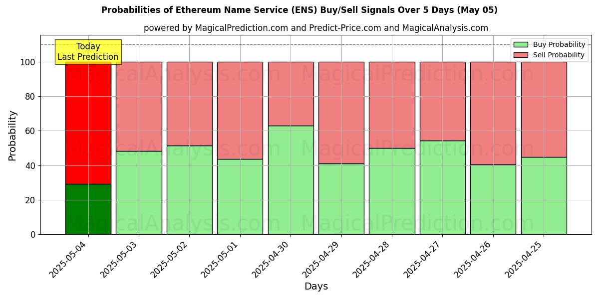 Probabilidades de señales de compra/venta de Servicio de nombres de Ethereum (ENS) usando varios modelos de IA durante 10 días (05 May) Probabilities of Servicio de nombres de Ethereum (ENS) Buy/Sell Signals Using Several AI Models Over 5 Days (05 May)