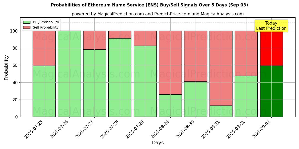 Probabilities of Ethereum Name Service (ENS) Buy/Sell Signals Using Several AI Models Over 5 Days (03 Sep) 