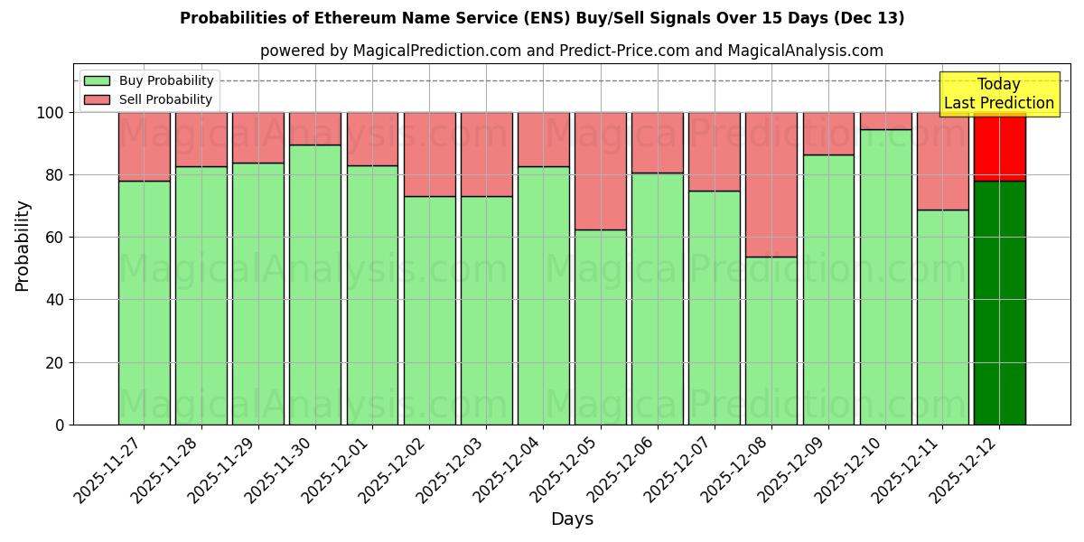 Probabilities of Ethereum navnetjeneste (ENS) Buy/Sell Signals Using Several AI Models Over 5 Days (13 Dec) 