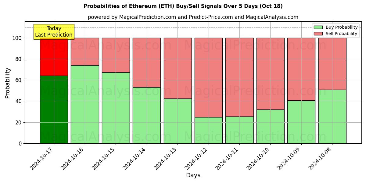 Probabilities of Ethereum (ETH) Buy/Sell Signals Using Several AI Models Over 5 Days (18 Oct) 