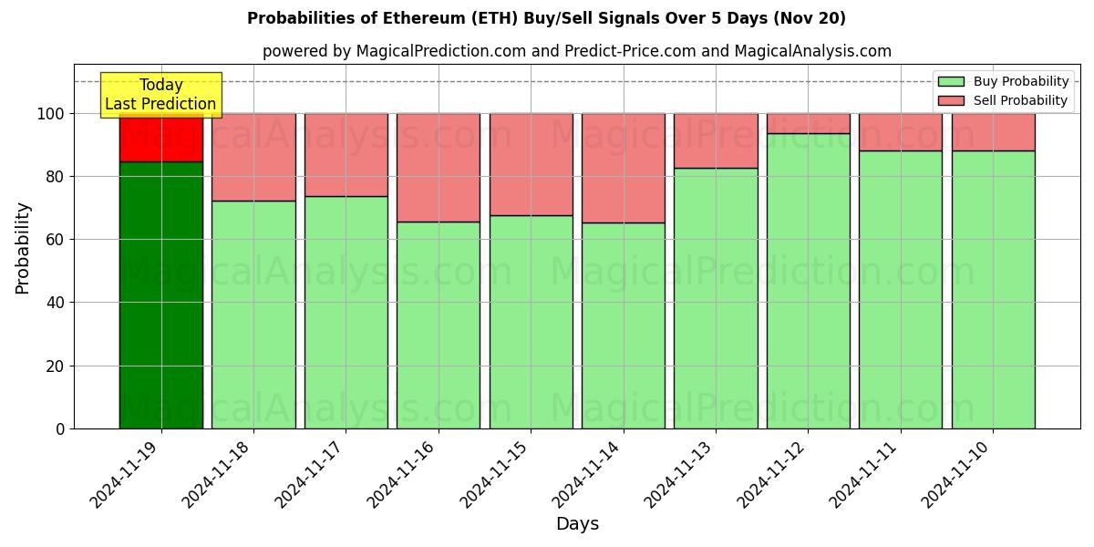 Probabilities of Ethereum (ETH) Buy/Sell Signals Using Several AI Models Over 10 Days (20 Nov) 