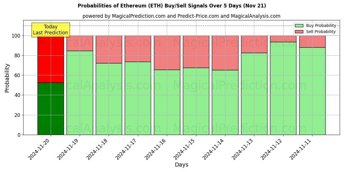 Probabilities of Etereum (ETH) Buy/Sell Signals Using Several AI Models Over 5 Days (21 Nov) 