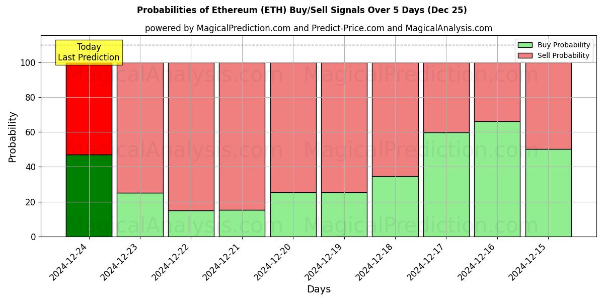 Probabilidades de señales de compra/venta de Etereum (ETH) usando varios modelos de IA durante 10 días (25 Dec)