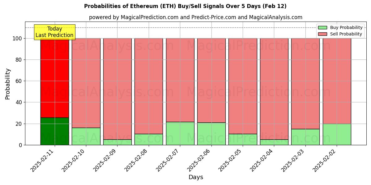 Probabilities of Ethereum (ETH) Buy/Sell Signals Using Several AI Models Over 5 Days (27 Jan) 