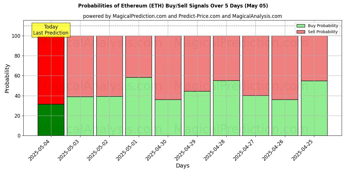 Probabilities of Ethereum (ETH) Buy/Sell Signals Using Several AI Models Over 5 Days (24 Mar) 