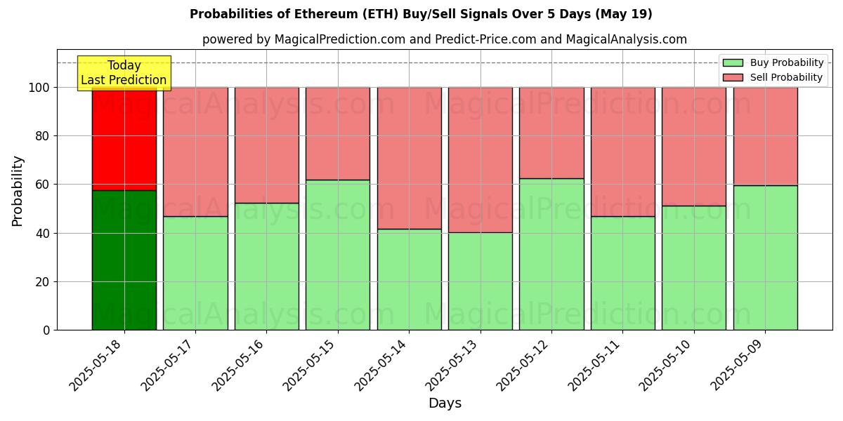 Probabilities of イーサリアム (ETH) Buy/Sell Signals Using Several AI Models Over 5 Days (19 May) 