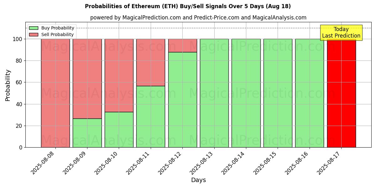 Probabilities of Ethereum (ETH) Buy/Sell Signals Using Several AI Models Over 5 Days (18 Aug) 