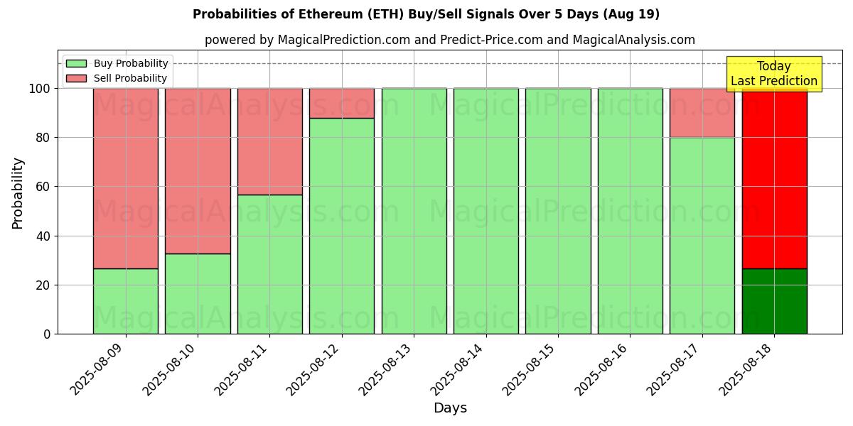 Probabilities of Ethereum (ETH) Buy/Sell Signals Using Several AI Models Over 5 Days (19 Aug) 