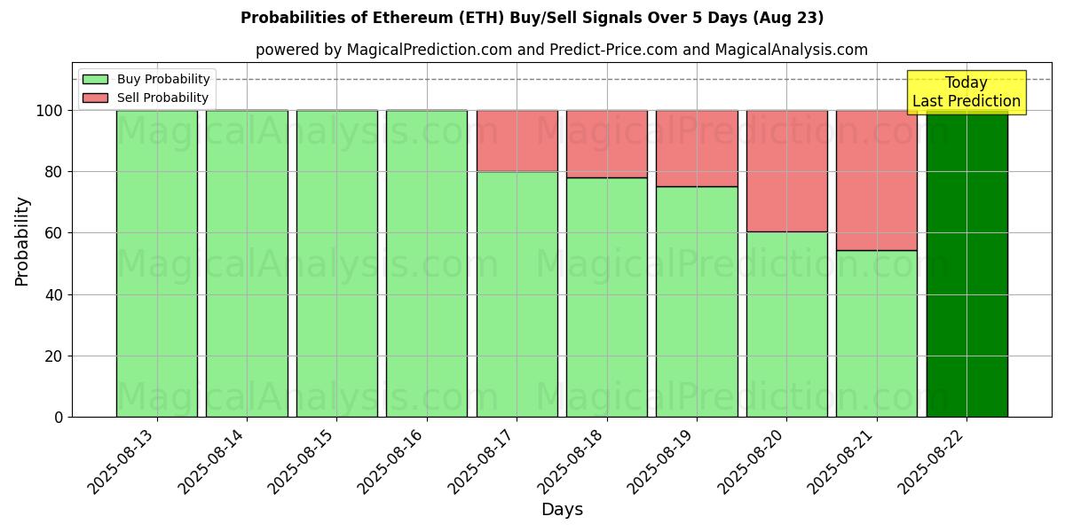 Probabilities of اتریوم (ETH) Buy/Sell Signals Using Several AI Models Over 5 Days (23 Aug) 