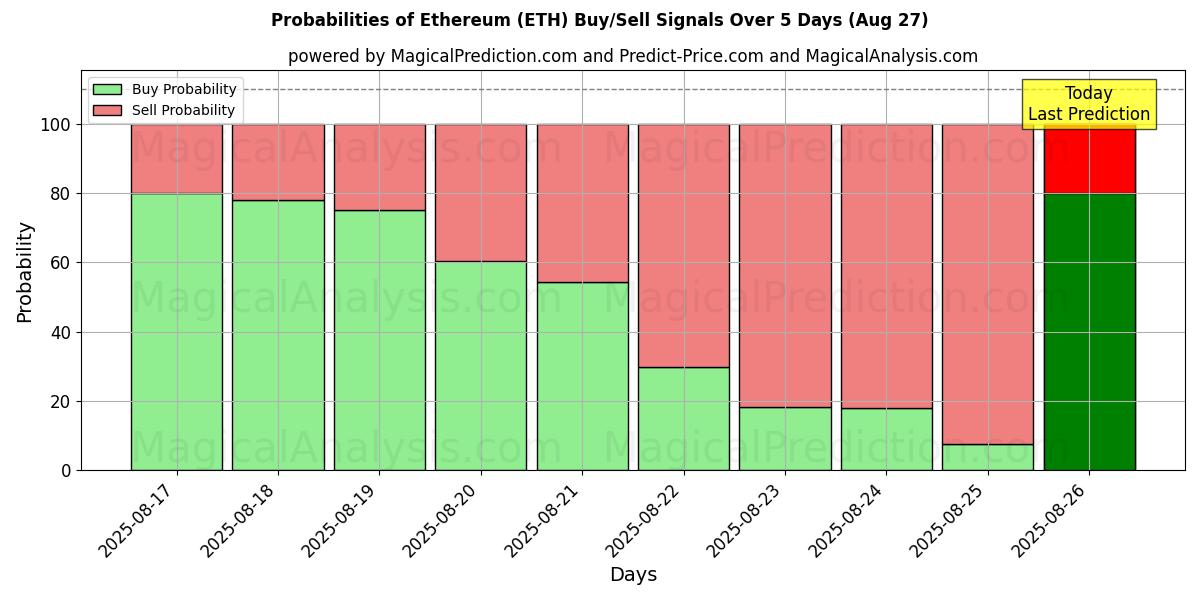 Probabilities of Ethereum (ETH) Buy/Sell Signals Using Several AI Models Over 5 Days (27 Aug) 