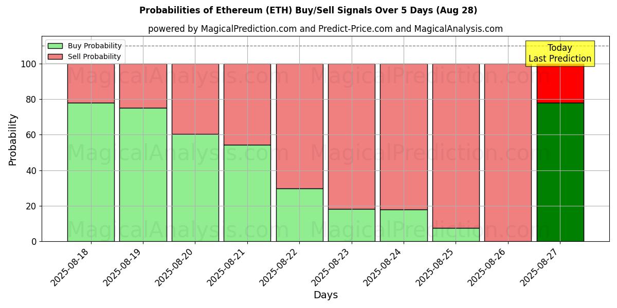 Probabilities of Etereum (ETH) Buy/Sell Signals Using Several AI Models Over 5 Days (28 Aug) 