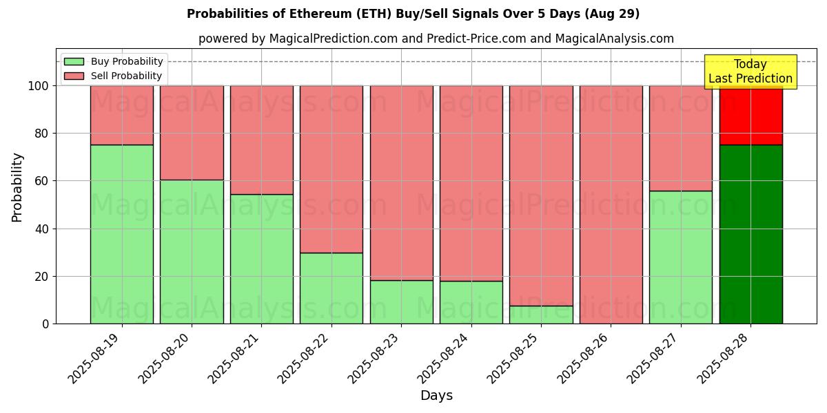 Probabilities of Ethereum (ETH) Buy/Sell Signals Using Several AI Models Over 5 Days (29 Aug) 