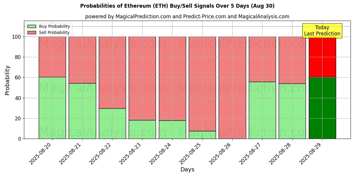 Probabilidades de señales de compra/venta de Etereum (ETH) usando varios modelos de IA durante 10 días (30 Aug)