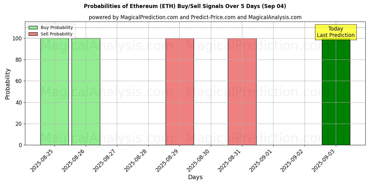 Probabilities of Ethereum (ETH) Buy/Sell Signals Using Several AI Models Over 5 Days (03 Sep) 