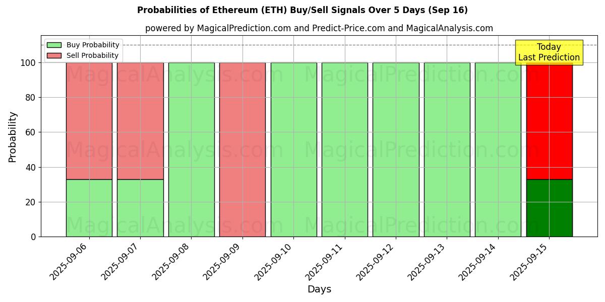 Probabilities of Эфириум (ETH) Buy/Sell Signals Using Several AI Models Over 5 Days (16 Sep) 