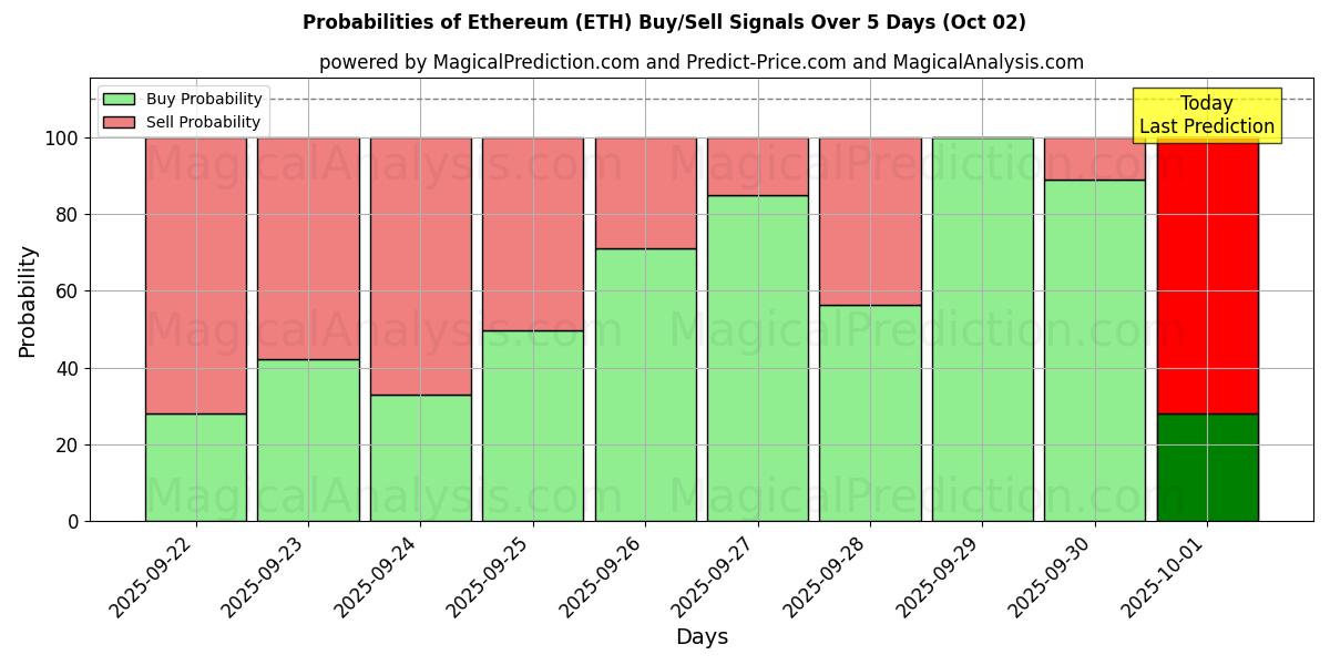 Probabilities of Ethereum (ETH) Buy/Sell Signals Using Several AI Models Over 5 Days (02 Oct) 