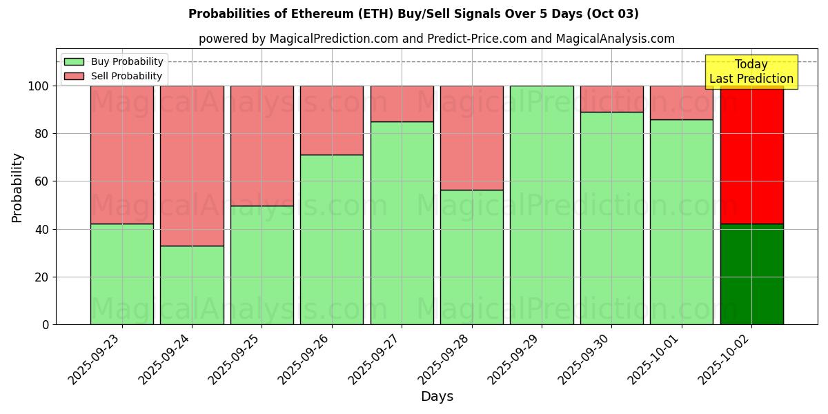 Probabilities of Ethereum (ETH) Buy/Sell Signals Using Several AI Models Over 5 Days (03 Oct) 