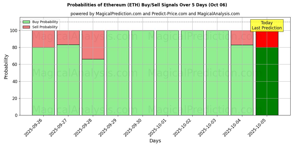 Probabilities of イーサリアム (ETH) Buy/Sell Signals Using Several AI Models Over 5 Days (06 Oct) 