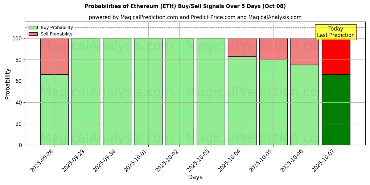 Probabilities of اتریوم (ETH) Buy/Sell Signals Using Several AI Models Over 5 Days (08 Oct) 