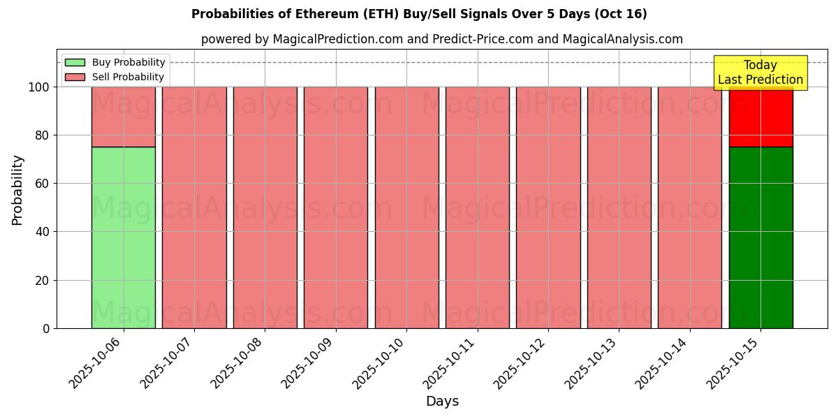 10일간 (이더리움 (ETH)) 여러 AI 모델을 이용한 16 Oct의 매수/매도 신호 확률 Probabilities of 이더리움 (ETH) Buy/Sell Signals Using Several AI Models Over 5 Days (16 Oct)