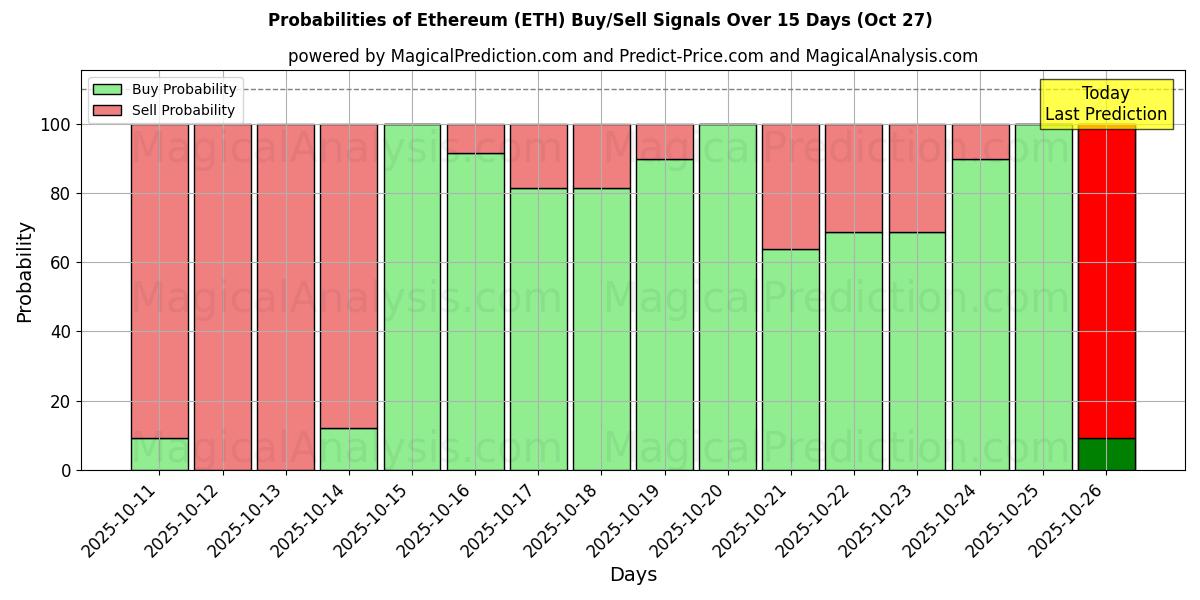 Kans van Ethereum (ETH) koop/verkoop signalen met verschillende AI-modellen over 10 dagen (27 Oct) Probabilities of Ethereum (ETH) Buy/Sell Signals Using Several AI Models Over 5 Days (27 Oct)