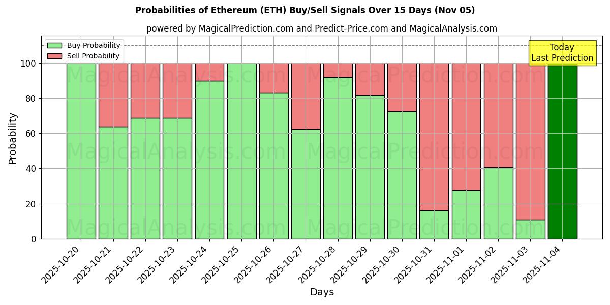 Probabilities of Ethereum (ETH) Buy/Sell Signals Using Several AI Models Over 5 Days (05 Nov) 