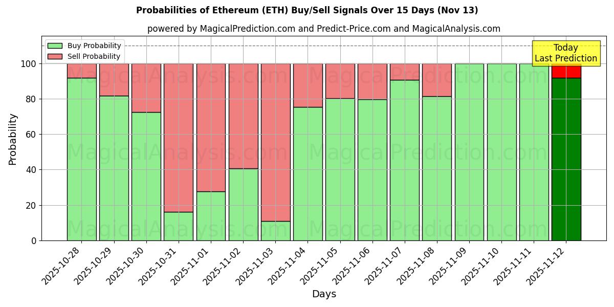 Probabilities of 이더리움 (ETH) Buy/Sell Signals Using Several AI Models Over 5 Days (13 Nov) 