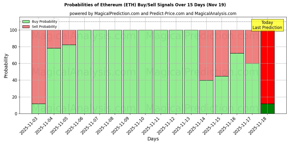Probabilities of 이더리움 (ETH) Buy/Sell Signals Using Several AI Models Over 5 Days (19 Nov) 