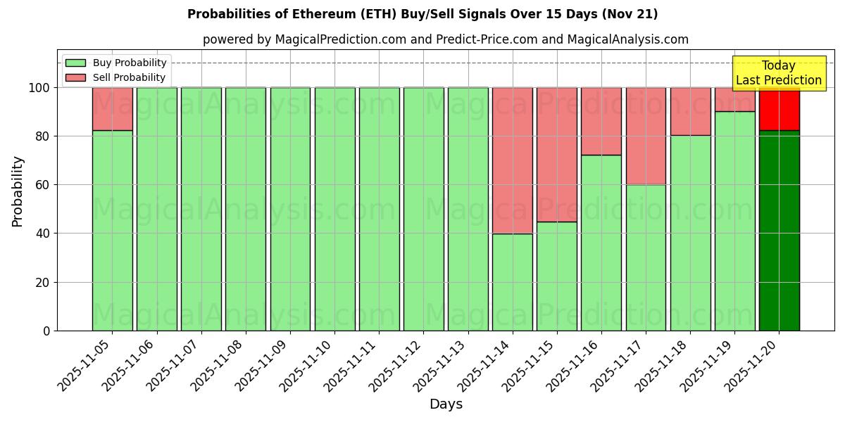 Probabilities of Ethereum (ETH) Buy/Sell Signals Using Several AI Models Over 5 Days (21 Nov) 