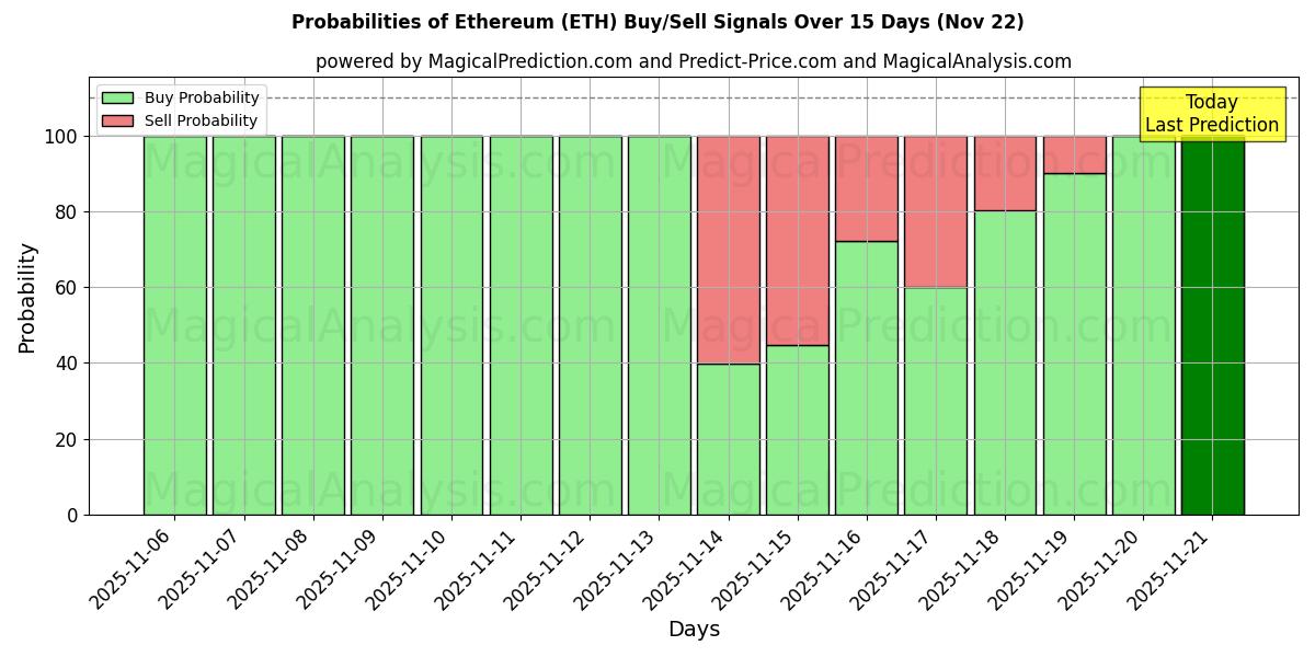 Probabilities of Эфириум (ETH) Buy/Sell Signals Using Several AI Models Over 5 Days (22 Nov) 