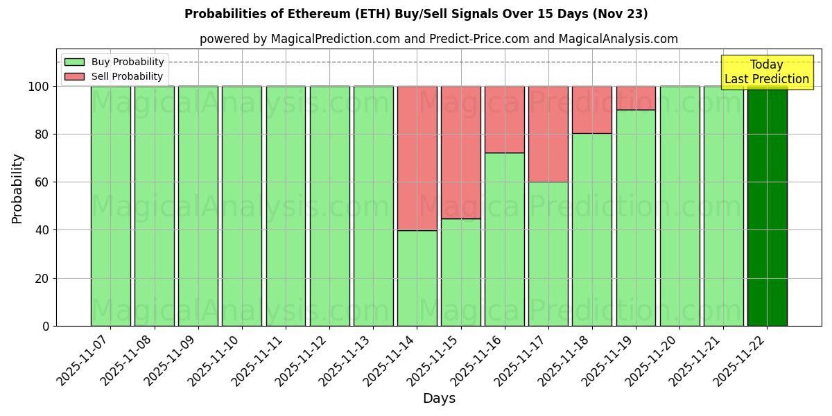 Probabilities of 이더리움 (ETH) Buy/Sell Signals Using Several AI Models Over 5 Days (23 Nov) 
